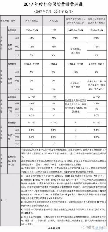 2017年重庆社保工资涨多少钱
